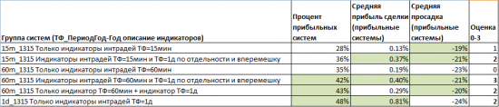 Выбор прибыльной торговой системы. Часть 1 Таймфрейм.