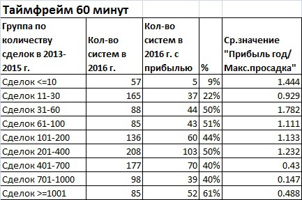 Выбор прибыльной торговой системы. Часть 2 Количество сделок в тесте.