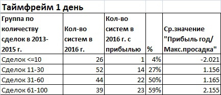 Выбор прибыльной торговой системы. Часть 2 Количество сделок в тесте.