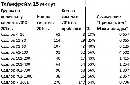 Выбор прибыльной торговой системы. Часть 2 Количество сделок в тесте.