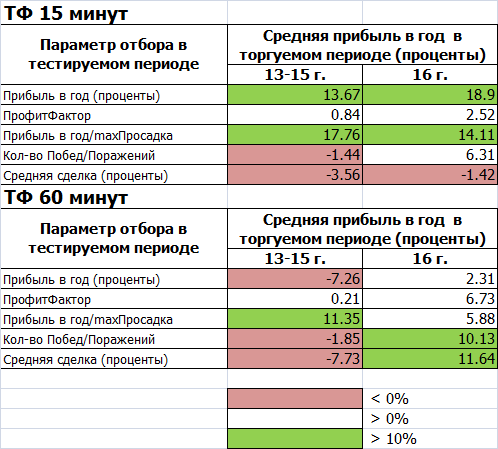 Выбор прибыльной торговой системы. Часть 3 Критерии отбора.