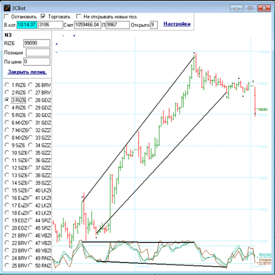 Дивергенции на RIZ6 на индикаторах Stochastic и Williams. 15-минутки