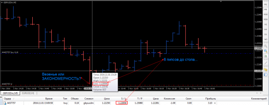 Шесть пипсов до стопа...