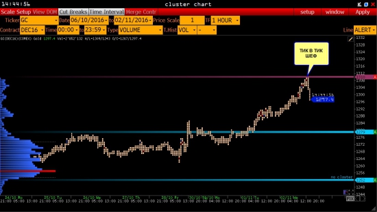 Торговля по уровням: практические примеры отработки и анализ рынка Forex