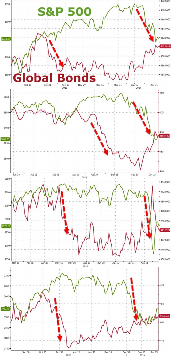 Дивергенция: S&P 500 via Global Bonds