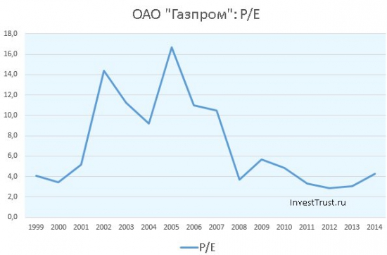 Газпром P/E динамика