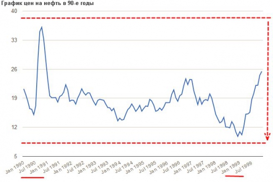 нефть 1998