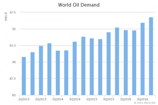 потребление нефти