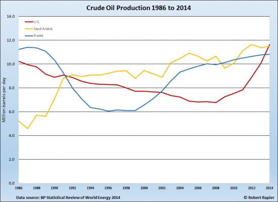 Добыча нефти