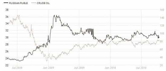 Зависимость нефти и доллара 2008-2010