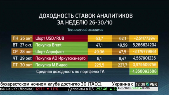 Результат недельной битвы