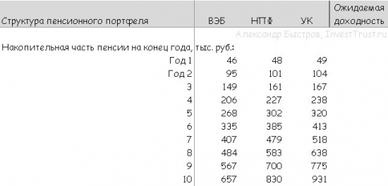 Пенсионные накопления, а ты уже сделал свой выбор до 31.12 ?