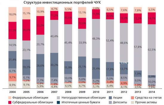 пенсионные накопления УК структура