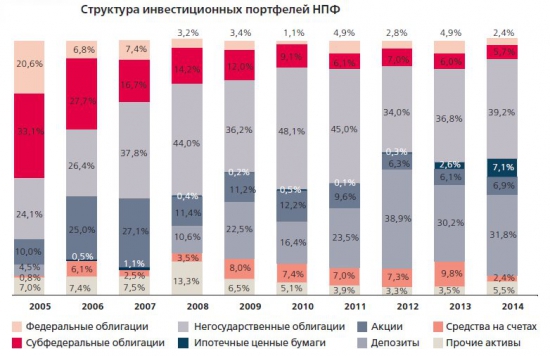 пенсионные накопления НПФ структура