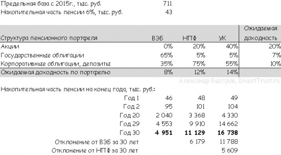 пенсионные накопления