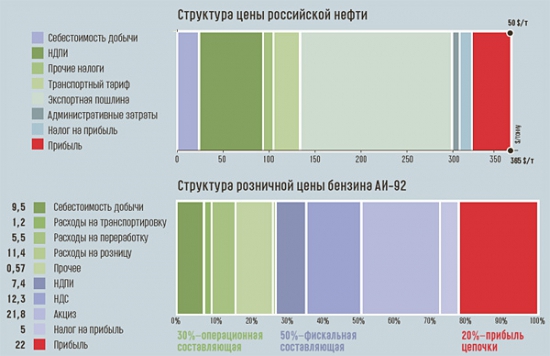 бензин