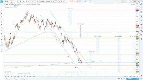 Brent (нефть определилась ли она куда пойдет)