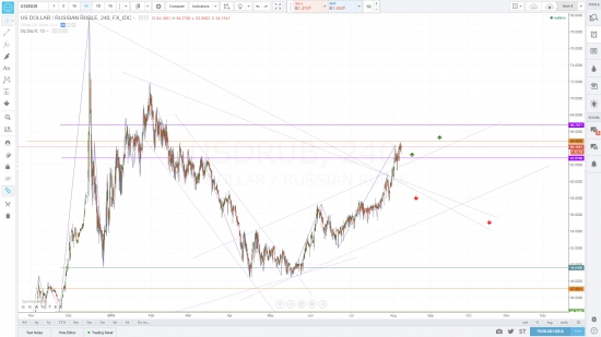 USD/RUB - как это вижу я.