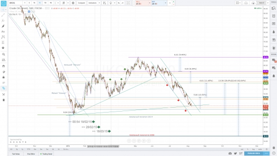 Brent (нефть определилась ли она куда пойдет)