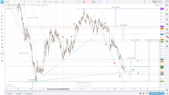 Brent (нефть отскочила и почти определилась)