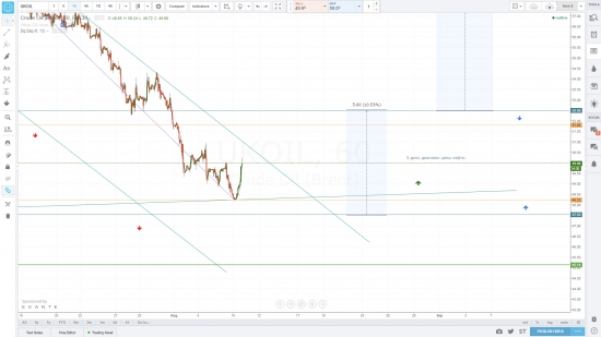 Brent (нефть отскочила и почти определилась)