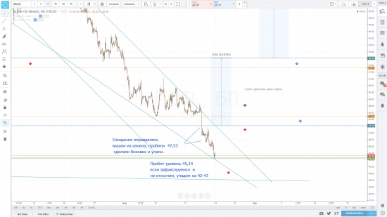 Brent (нефть замучила дешеветь у нас бензин дорожает)