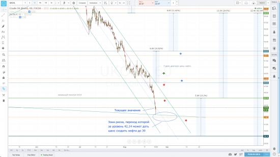 Brent (нефть замучила дешеветь у нас бензин дорожает)