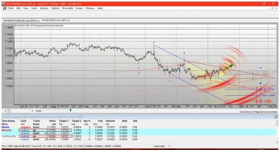Анализ по волнам Эллиотта в программе ELWAVE на 23-27 января 2017