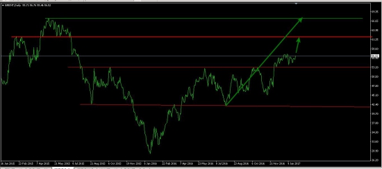 Паттерн по нефти марки Brent