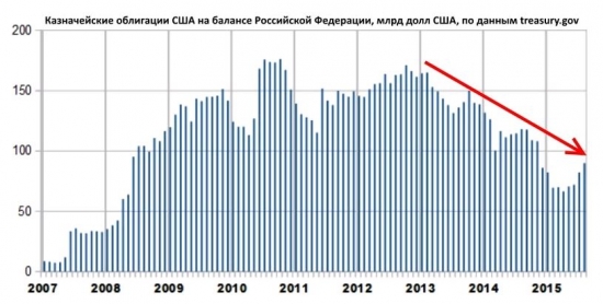 Зачем ЦБ РФ наращивает объём вложений в доллары ?