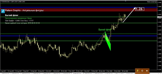 Доллар вырос после оптимистических данных о США.                                                                                              Рекомендация по EURUSD и GBPUSD на 5.02.2018