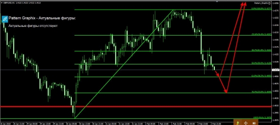 Доллар вырос после оптимистических данных о США.                                                                                              Рекомендация по EURUSD и GBPUSD на 5.02.2018