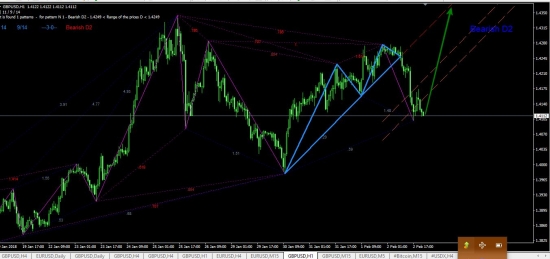 Доллар вырос после оптимистических данных о США.                                                                                              Рекомендация по EURUSD и GBPUSD на 5.02.2018