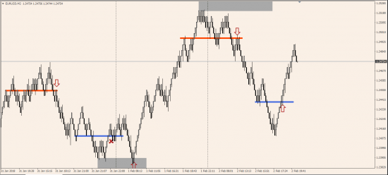 Доллар вырос после оптимистических данных о США.                                                                                              Рекомендация по EURUSD и GBPUSD на 5.02.2018