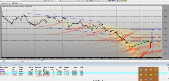 Аналитический обзор GBPUSD & EURUSD  по Elliott Wave на 19.02.2018