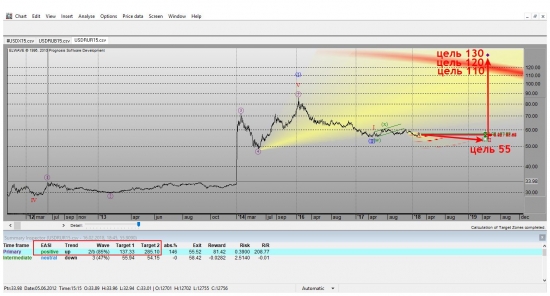 Аналитический обзор РУБЛЬ & ИНДЕКС БАКСА по Elliott Wave на 19.02.2018