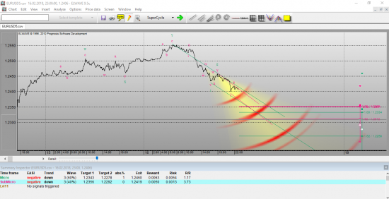 Аналитический обзор GBPUSD & EURUSD  по Elliott Wave на 19.02.2018