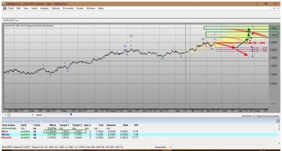 Аналитический обзор GBPUSD & EURUSD  по Elliott Wave на 19.02.2018