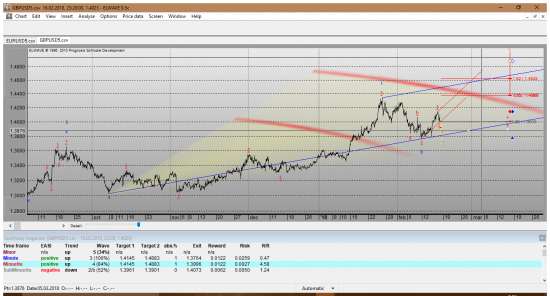 Аналитический обзор GBPUSD & EURUSD  по Elliott Wave на 19.02.2018