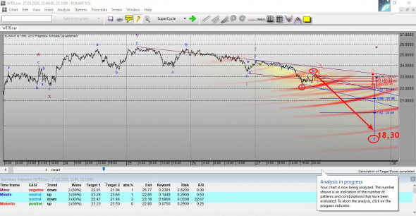 Нефть марки  WTI остается под давлением