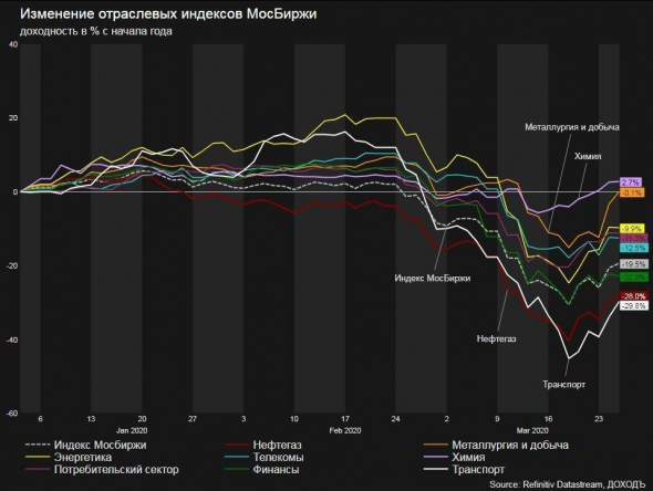 Доходность российских акций в 2020 г. по секторам