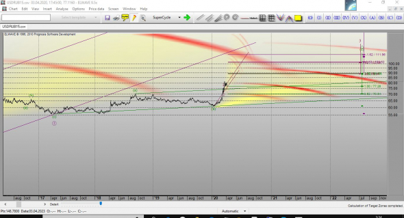 Волновой анализ в программе ЕLWAVE  рубля, евро, нефти ,золота