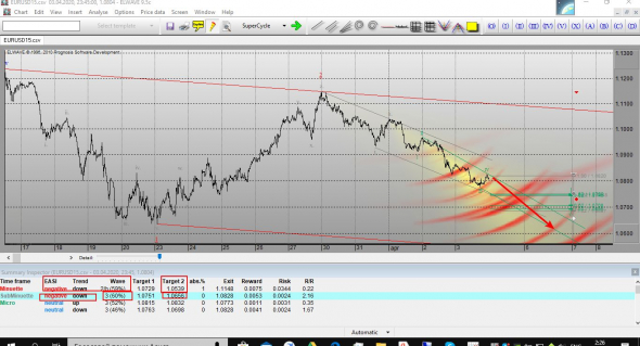 Волновой анализ в программе ЕLWAVE  рубля, евро, нефти ,золота