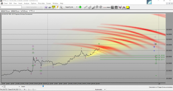 Волновой анализ в программе ЕLWAVE  рубля, евро, нефти ,золота