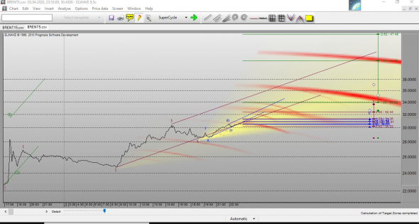 Волновой анализ в программе ЕLWAVE  рубля, евро, нефти ,золота