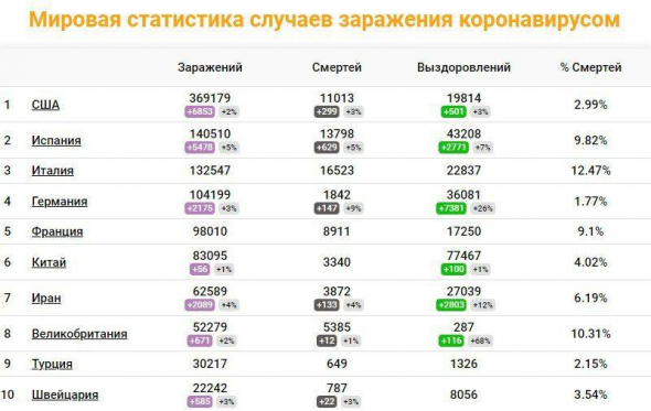 Топ 10 стран в мире по заражениям.Число заболевших коронавирусом в США превысило 365 тысяч человек. Италия на первом месте по проценту смертей