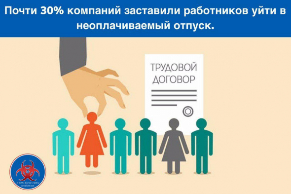 Почти 30% компаний заставили работников уйти в неоплачиваемый отпуск.