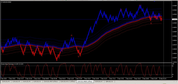 Рекомендация по торговле на рынке Форекс по паре EURUSD и GBPUSD на 10.04.2020