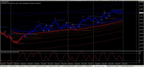 Рекомендация по торговле на рынке Форекс по паре EURUSD и GBPUSD на 10.04.2020