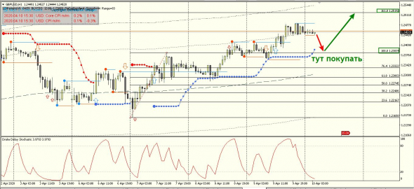 Рекомендация по торговле на рынке Форекс по паре EURUSD и GBPUSD на 10.04.2020